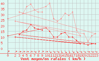 Courbe de la force du vent pour Coulommes-et-Marqueny (08)