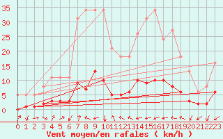 Courbe de la force du vent pour Prads-Haute-Blone (04)