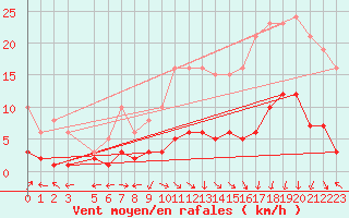 Courbe de la force du vent pour Brzins (38)