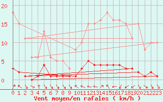 Courbe de la force du vent pour Saint-Antonin-du-Var (83)