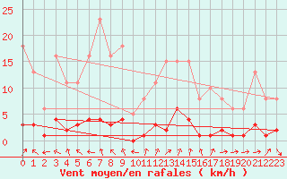 Courbe de la force du vent pour Voiron (38)