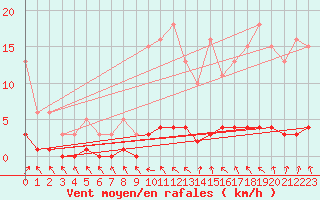 Courbe de la force du vent pour Lasfaillades (81)