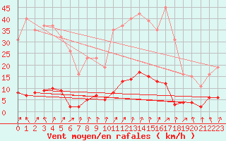 Courbe de la force du vent pour Lamballe (22)