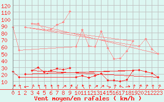 Courbe de la force du vent pour Lans-en-Vercors - Les Allires (38)