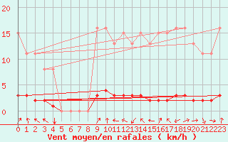 Courbe de la force du vent pour Bouligny (55)