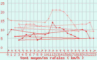 Courbe de la force du vent pour Mont-Rigi (Be)