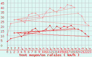 Courbe de la force du vent pour Gurande (44)