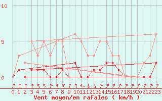 Courbe de la force du vent pour Malbosc (07)