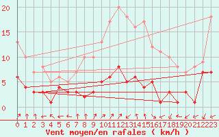 Courbe de la force du vent pour Tamarite de Litera