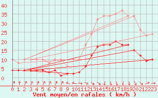 Courbe de la force du vent pour Sallanches (74)
