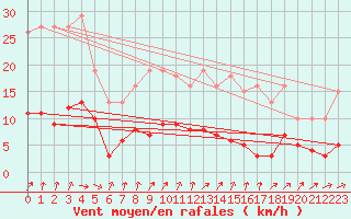 Courbe de la force du vent pour Coulommes-et-Marqueny (08)