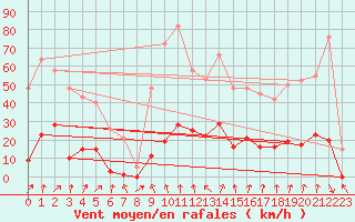 Courbe de la force du vent pour Lans-en-Vercors - Les Allires (38)