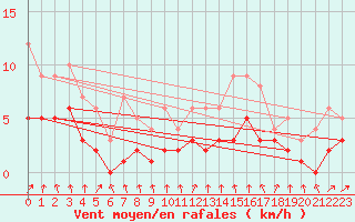 Courbe de la force du vent pour Recoules de Fumas (48)