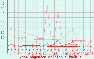 Courbe de la force du vent pour Lans-en-Vercors (38)