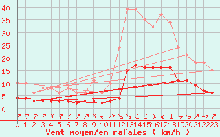 Courbe de la force du vent pour Sallanches (74)