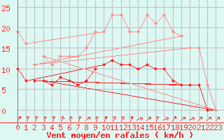 Courbe de la force du vent pour Bulson (08)