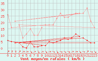 Courbe de la force du vent pour Saffr (44)