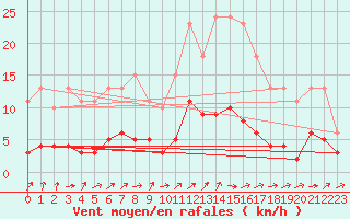 Courbe de la force du vent pour Brigueuil (16)