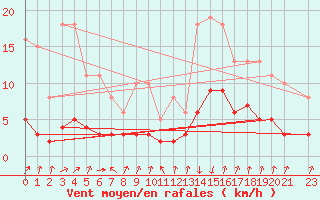 Courbe de la force du vent pour Sallanches (74)