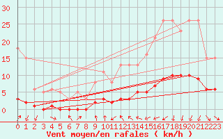 Courbe de la force du vent pour Saint-Vrand (69)
