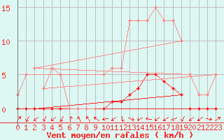 Courbe de la force du vent pour Lignerolles (03)