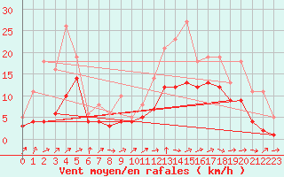 Courbe de la force du vent pour Bridel (Lu)