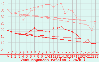 Courbe de la force du vent pour Fontenermont (14)