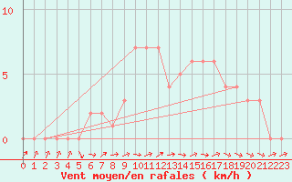 Courbe de la force du vent pour Mirepoix (09)