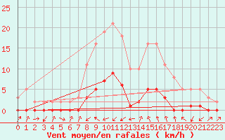 Courbe de la force du vent pour Gjilan (Kosovo)