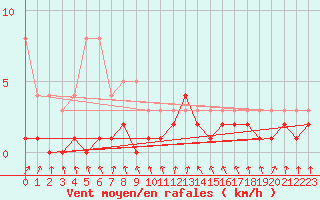 Courbe de la force du vent pour Roncesvalles