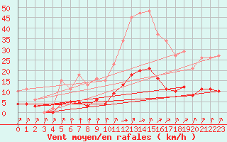 Courbe de la force du vent pour Jarnages (23)