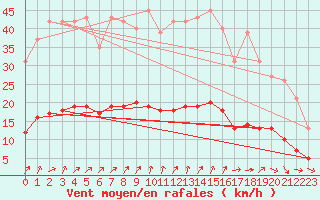 Courbe de la force du vent pour Renwez (08)