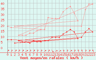 Courbe de la force du vent pour Le Perreux-sur-Marne (94)