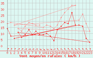 Courbe de la force du vent pour Cabo Peas