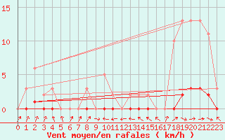 Courbe de la force du vent pour Sermange-Erzange (57)