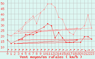 Courbe de la force du vent pour Beitem (Be)