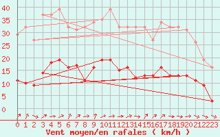 Courbe de la force du vent pour Trgueux (22)