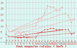 Courbe de la force du vent pour Herserange (54)