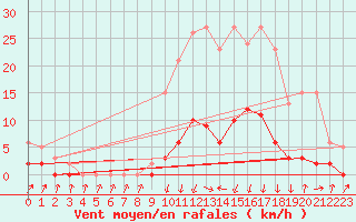 Courbe de la force du vent pour Herserange (54)