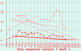 Courbe de la force du vent pour Lhospitalet (46)