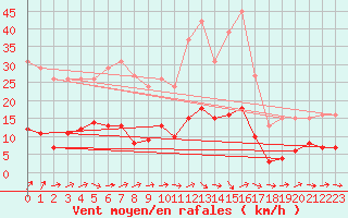 Courbe de la force du vent pour Trgueux (22)