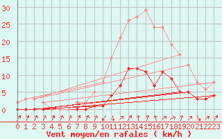 Courbe de la force du vent pour Cabris (13)