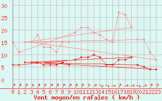 Courbe de la force du vent pour Brugge (Be)