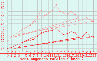 Courbe de la force du vent pour Xertigny-Moyenpal (88)