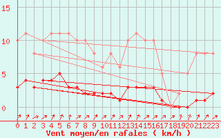 Courbe de la force du vent pour Lignerolles (03)