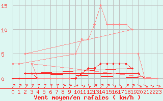 Courbe de la force du vent pour Amiens - Dury (80)