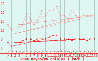 Courbe de la force du vent pour Clermont-l