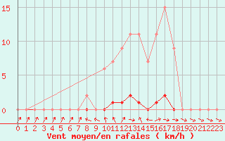 Courbe de la force du vent pour Lobbes (Be)