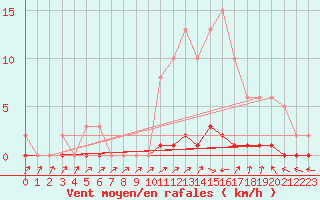 Courbe de la force du vent pour Boulaide (Lux)