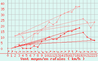 Courbe de la force du vent pour Le Luc (83)